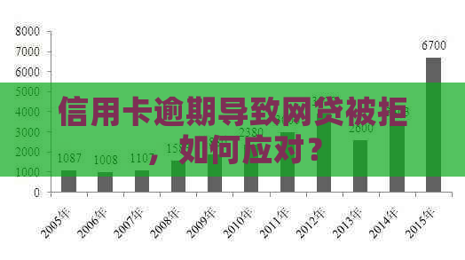 信用卡逾期导致网贷被拒，如何应对？