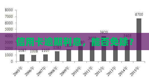 信用卡逾期利息，能否免除？