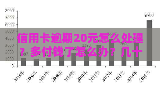 信用卡逾期20元怎么处理？多付钱了怎么办？几十元逾期还款攻略！