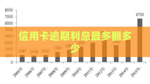 信用卡逾期利息最多翻多少