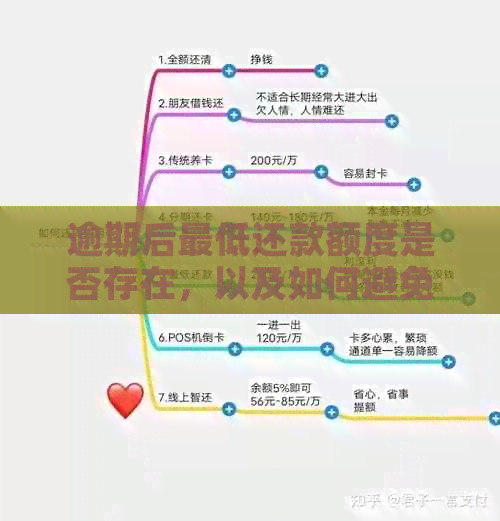 逾期后更低还款额度是否存在，以及如何避免逾期后的额外费用和信用影响？