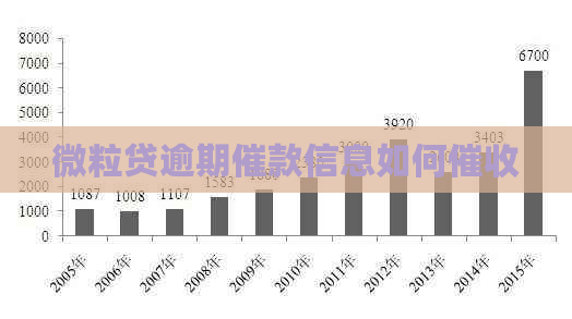 微粒贷逾期催款信息如何