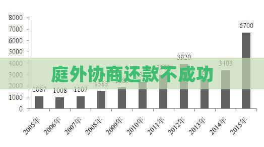庭外协商还款不成功