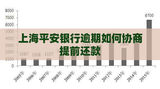 上海平安银行逾期如何协商提前还款