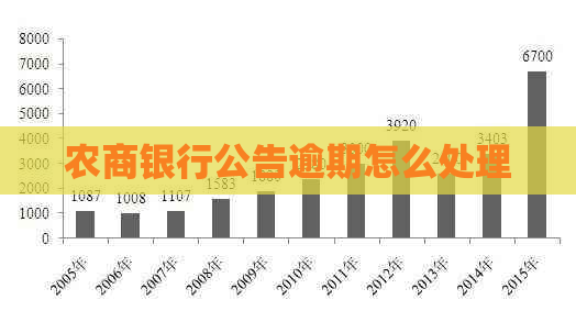 农商银行公告逾期怎么处理
