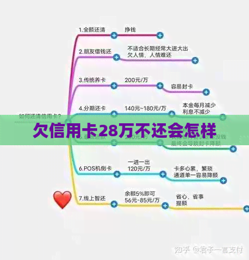 欠信用卡28万不还会怎样