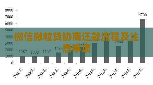 微信微粒贷协商还款流程及注意事项