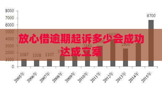 放心借逾期起诉多少会成功达成立案