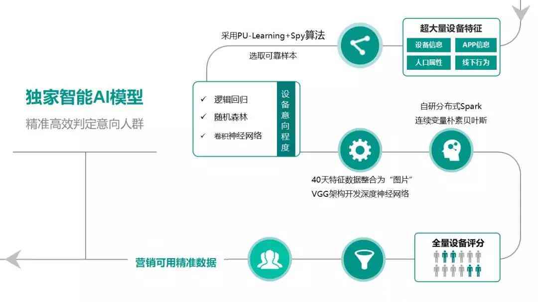 ai大数据获客系统文案