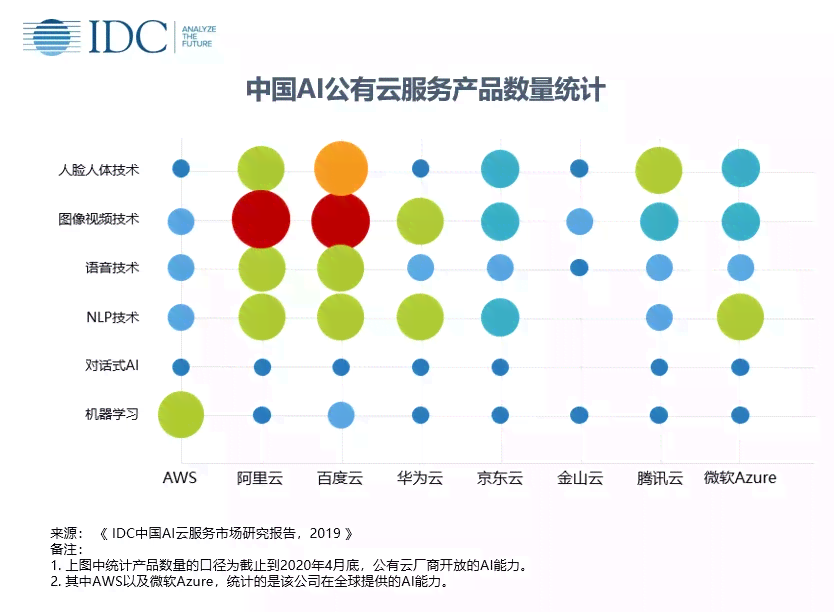 四大ai领域报告