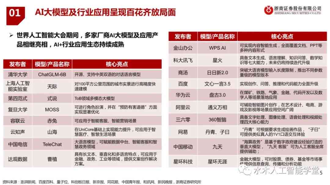 四大ai领域报告