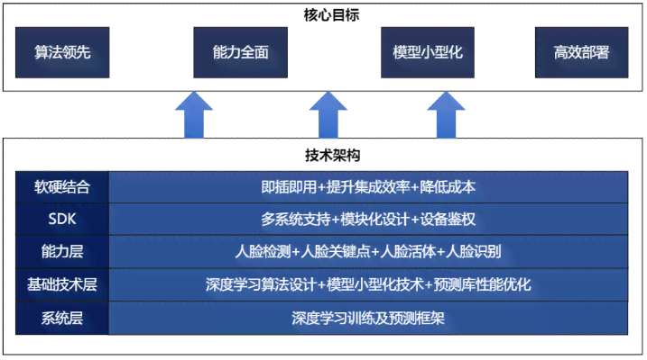 基于深度学的AI技术课题研究与创新发展