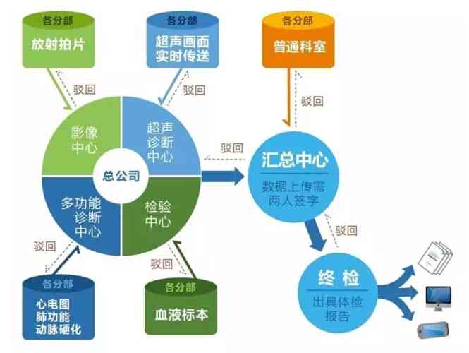 体检报告智能解读：系统模型、含义、撰写方法与全面解析