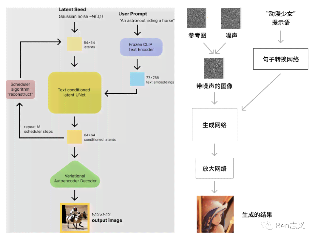ai绘画的创作原理