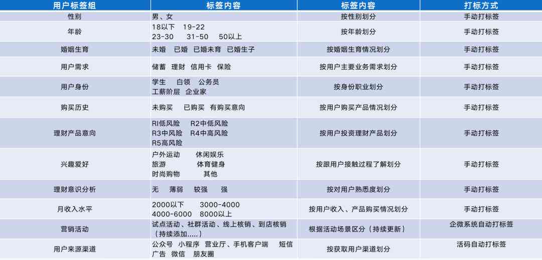 打造银行AI驱动的智能化私域营销策略：全面覆客户关系与旅程优化方案设计