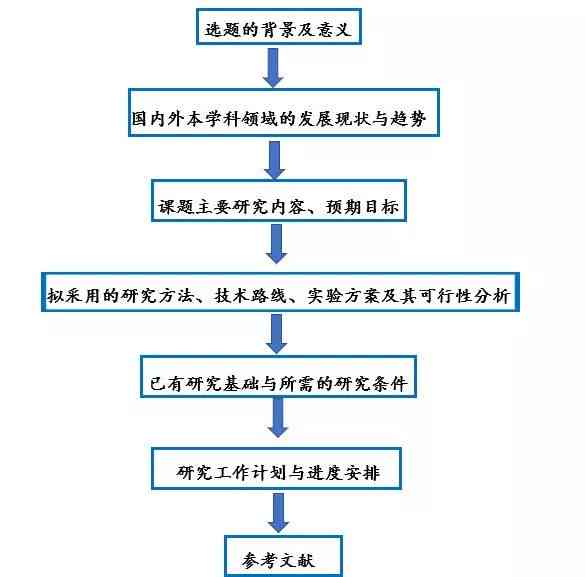 开题报告代写费用解析：价格范围、服务内容及选择指南