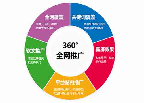 '创新AI智能写作系统研发与优化'