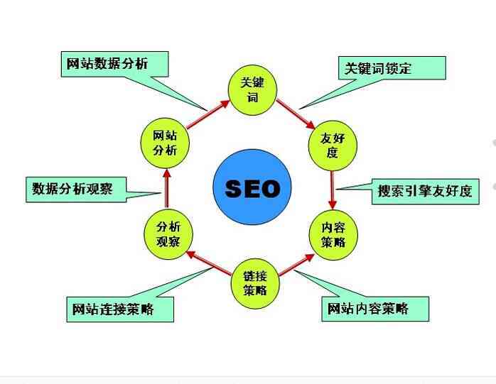 AI智能生成多样化文案，一键解决内容创作、营销推广及SEO优化需求