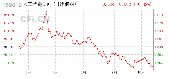 ai智能股票基金：热门基金代码、表现分析及159819详情