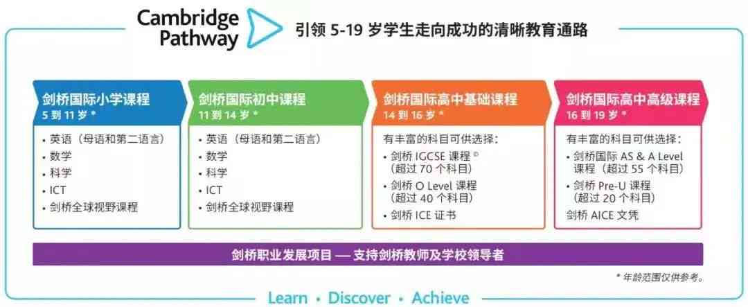 剑桥IPQ：年龄限制、证书课程、课题选择与考试解析