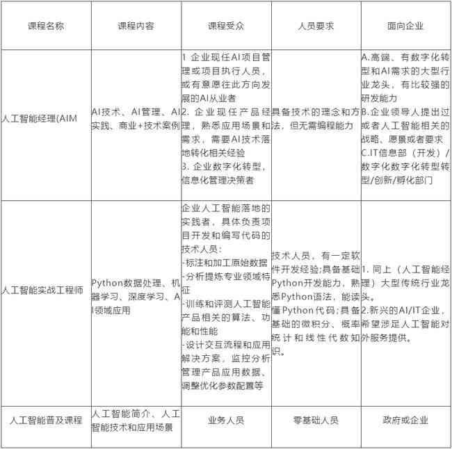 人工智能软件实训项目综合报告及技能掌握评估