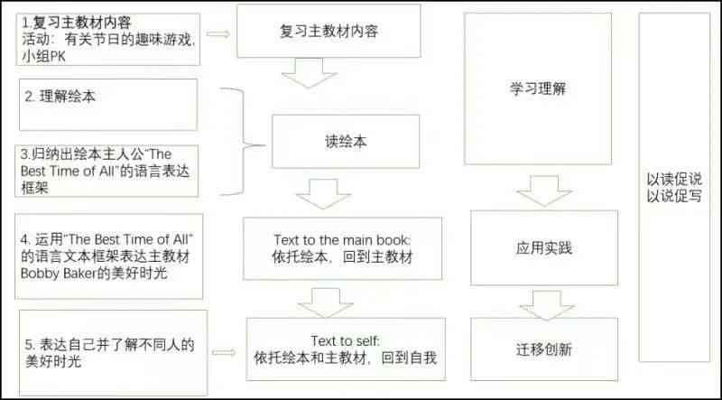 绘本生成主题：深化幼儿深度教育，探讨绘本生成主题活动及软件撰写方法