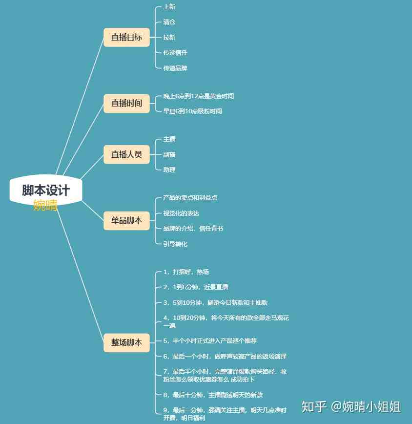 直播脚本编写全攻略：从构思到执行的完整指南与实用技巧