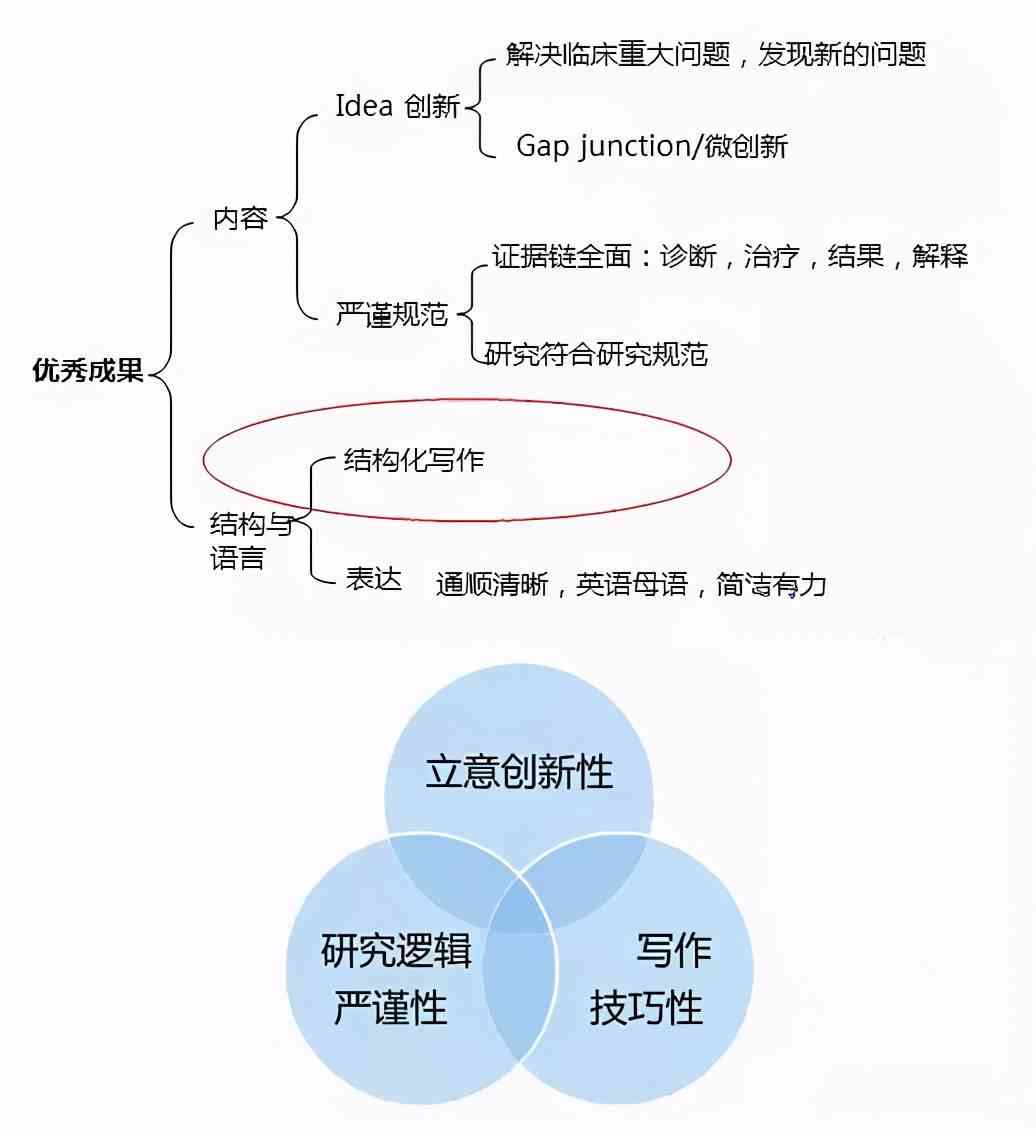 深入探讨：科研写作涵的关键要素与结构布局