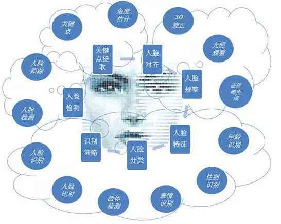 全方位解析：AI人脸识别技术在安全、便捷与隐私保护中的应用与挑战
