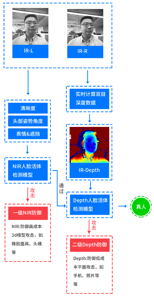 百度ai人脸识别系统实验报告