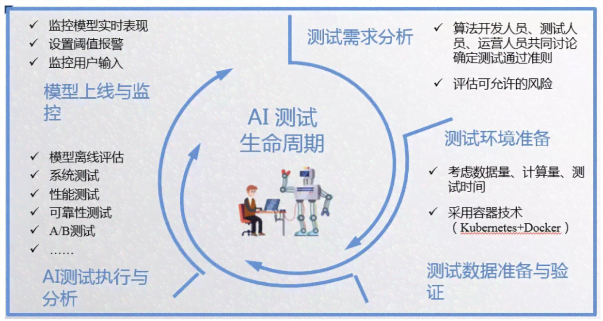 人工智能体验馆综合测试与评估流程解析