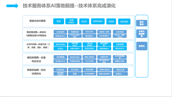智能化时代：AI技术的导入与应用解析