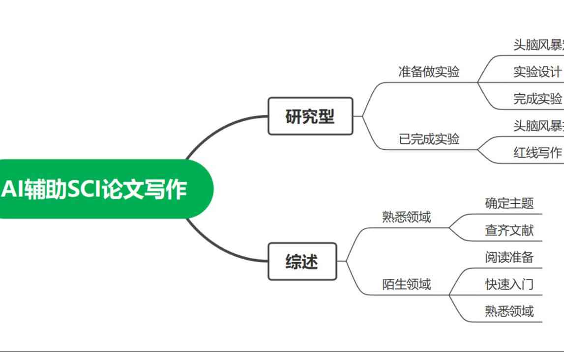 全面解析：人工智能领域SCI论文写作技巧与高效发表策略