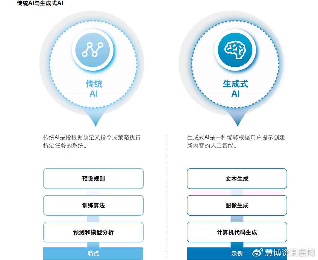 智能AI驱动：全自动内容创作与生成