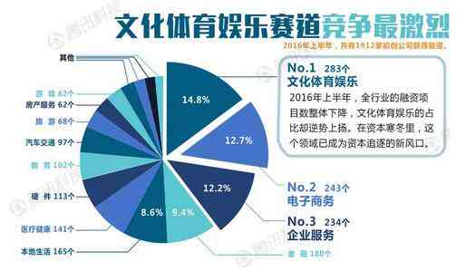 顶级创     司一览：揭秘投资趋势、热门领域及创业者必备指南