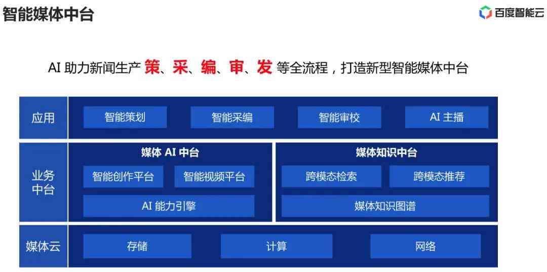 ai创作平台有哪些