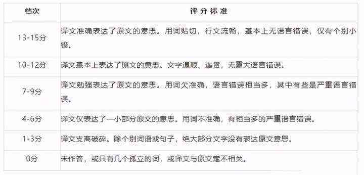 雅思写作评分标准详解：大作文打分细则解读