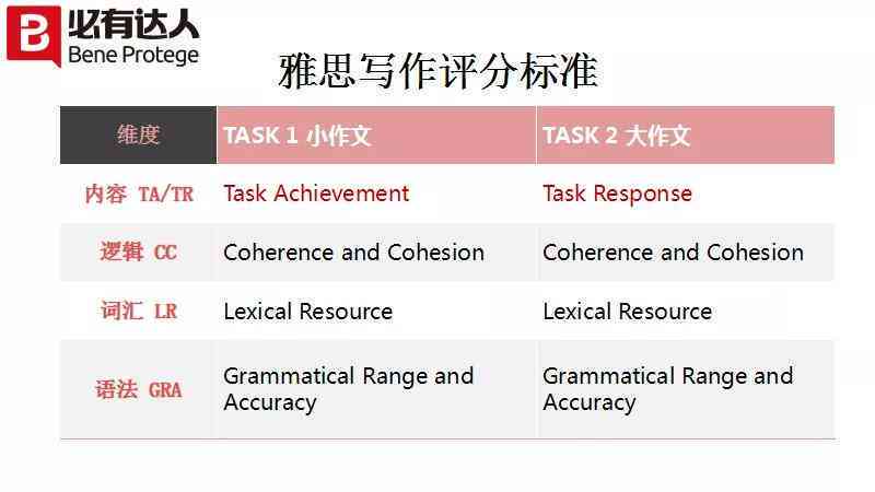 雅思写作评分标准详解：大作文打分细则解读