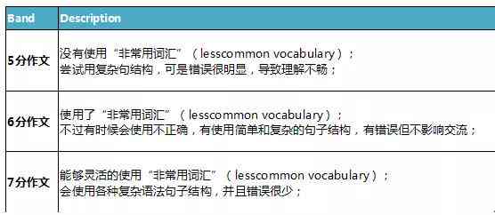 雅思写作评分标准详解：大作文打分细则解读