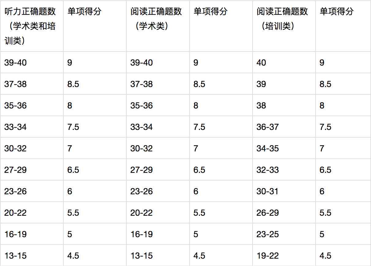雅思写作ai打分准不准