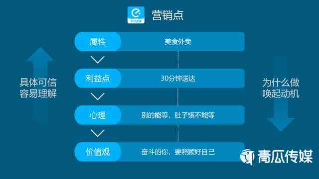 揭秘电商文案创作全过程：打造高效转化率的写作流程