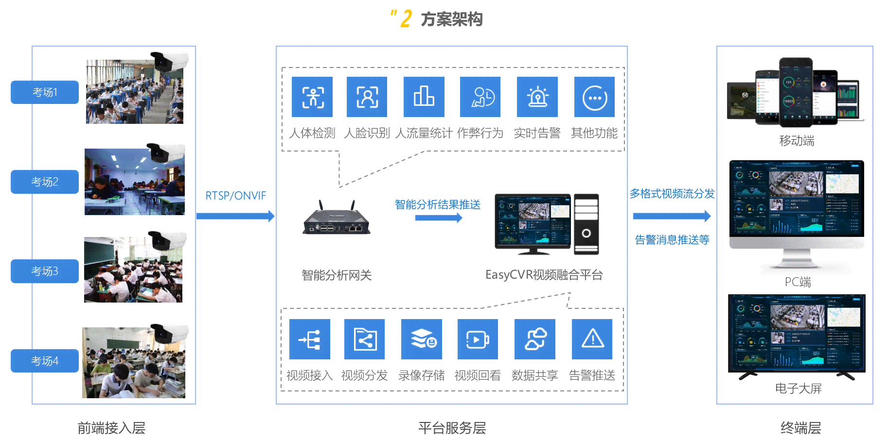 融合AI技术的智能监控系统设计方案与实报告
