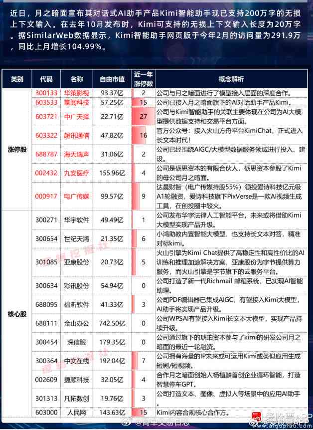 AI助力动漫创作：全股票代码生成与市场趋势分析