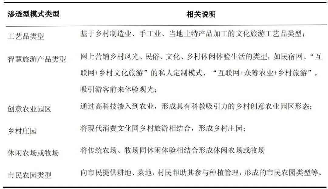 探索乡村振兴新路径：农旅融合景区特色AI文案攻略与深度解析