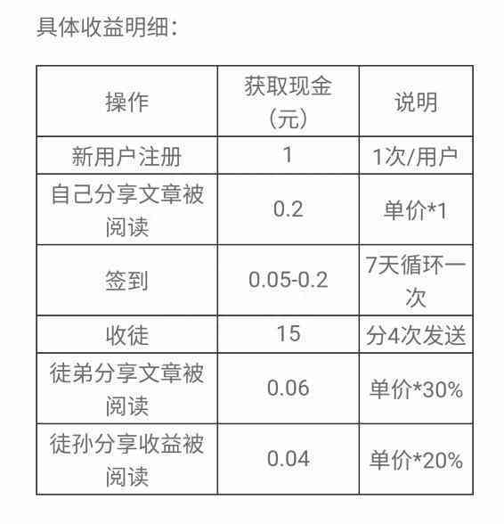 大发发转发文章高额收益揭秘：单价更高2元，全面解析赚钱攻略与注意事项