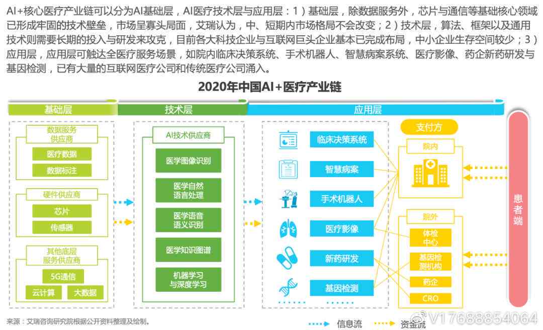 全面解读：医疗行业AI发展趋势、应用场景与未来机遇展望