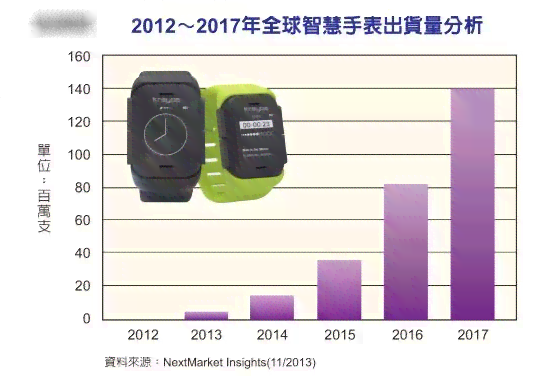 探究智能手表AI发展趋势：行业报告撰写指南与实践分析