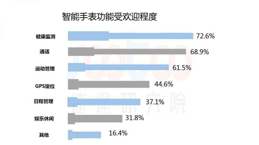 智能手表AI报告