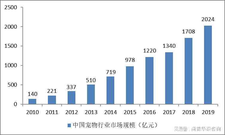 《现代宠物美容产业发展趋势：管理与营销策略实证研究与案例分析》