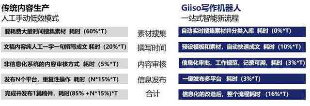 写作机器人原理：Giiso写作机器人工作原理及定义解析